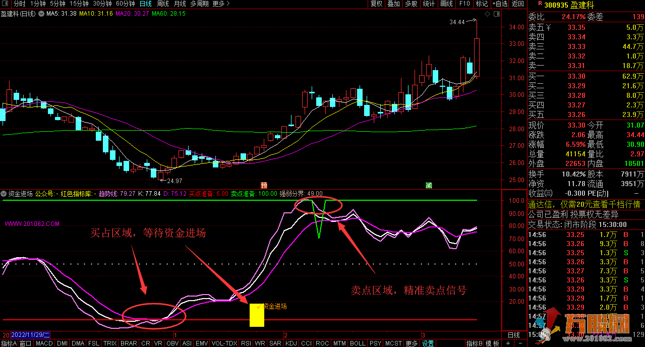 资金进场紧跟主力短线操作 信号一眼看懂站稳主升浪！