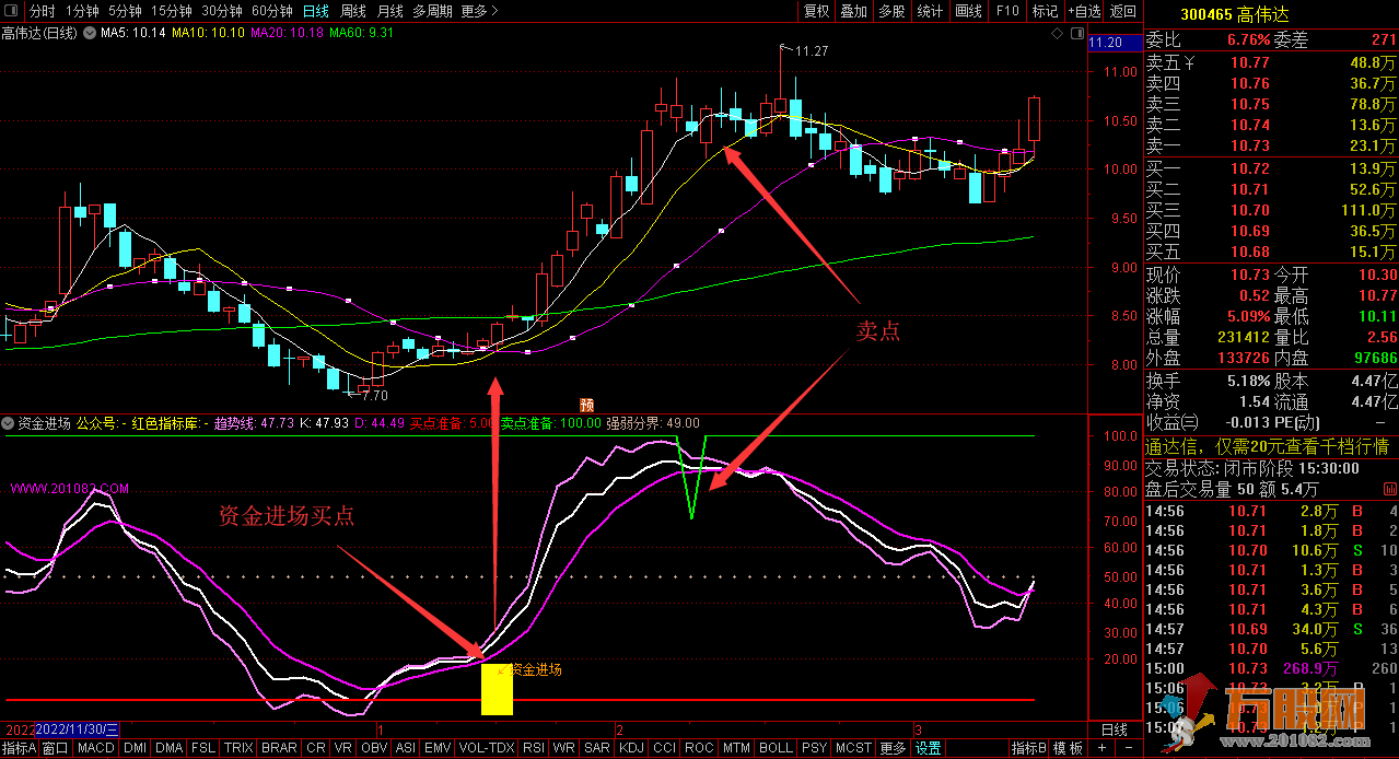 资金进场紧跟主力短线操作 信号一眼看懂站稳主升浪！