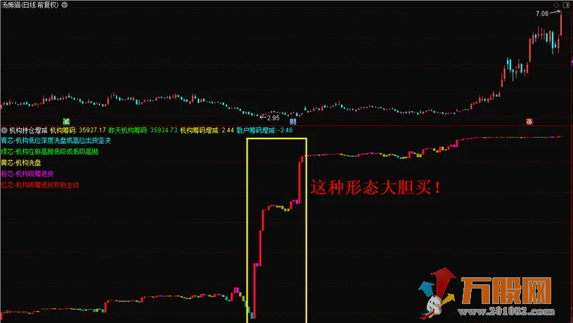 机构持仓增减副图指标—无L2数据散户的福音！