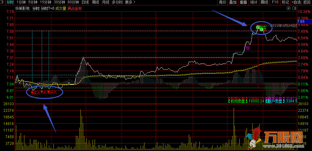 分时T+0做T神器分时主图指标 买卖清晰 支撑压力提前知晓