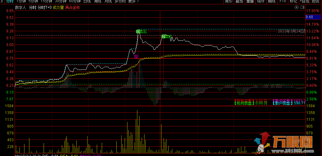 分时T+0做T神器分时主图指标 买卖清晰 支撑压力提前知晓