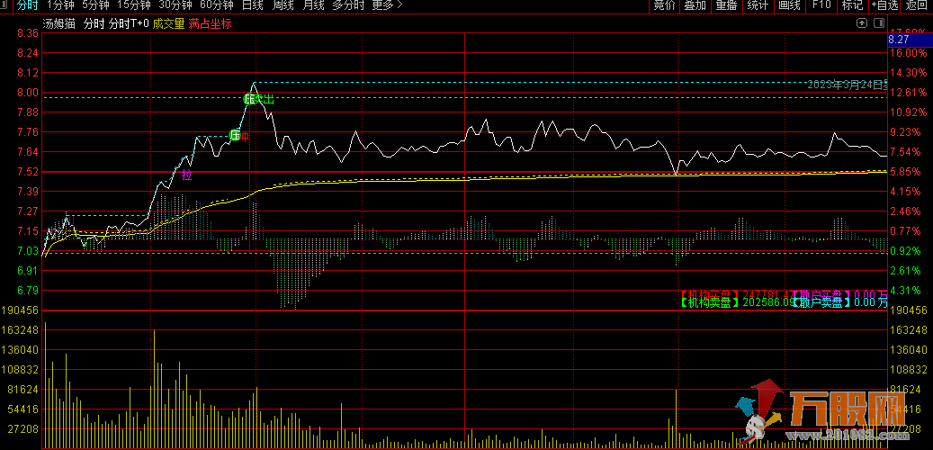 分时T+0做T神器分时主图指标 买卖清晰 支撑压力提前知晓