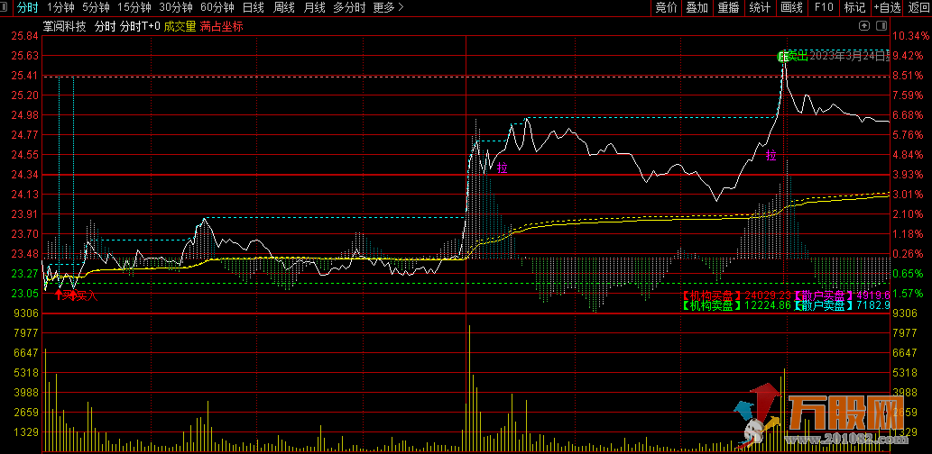 分时T+0做T神器分时主图指标 买卖清晰 支撑压力提前知晓