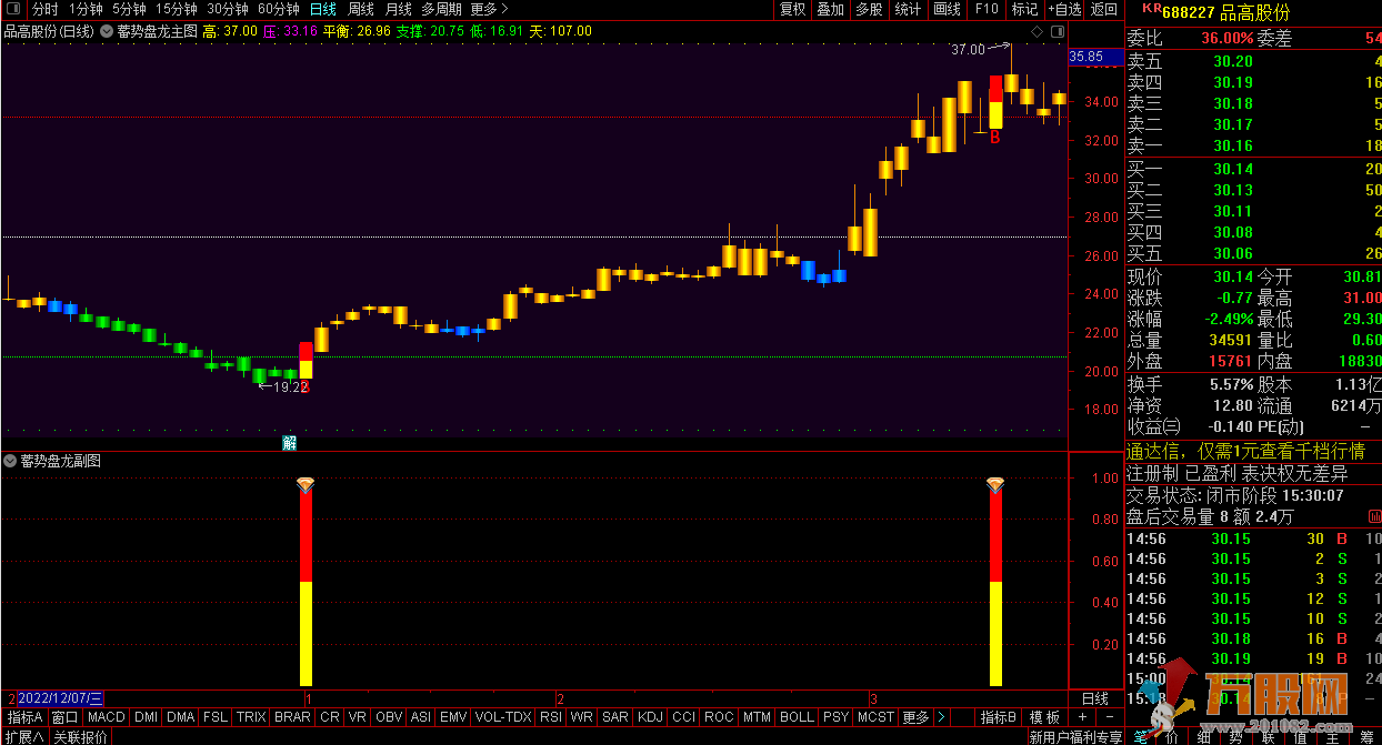 蓄势盘龙组合套装 堪比金钻的指标，有行情就有信号