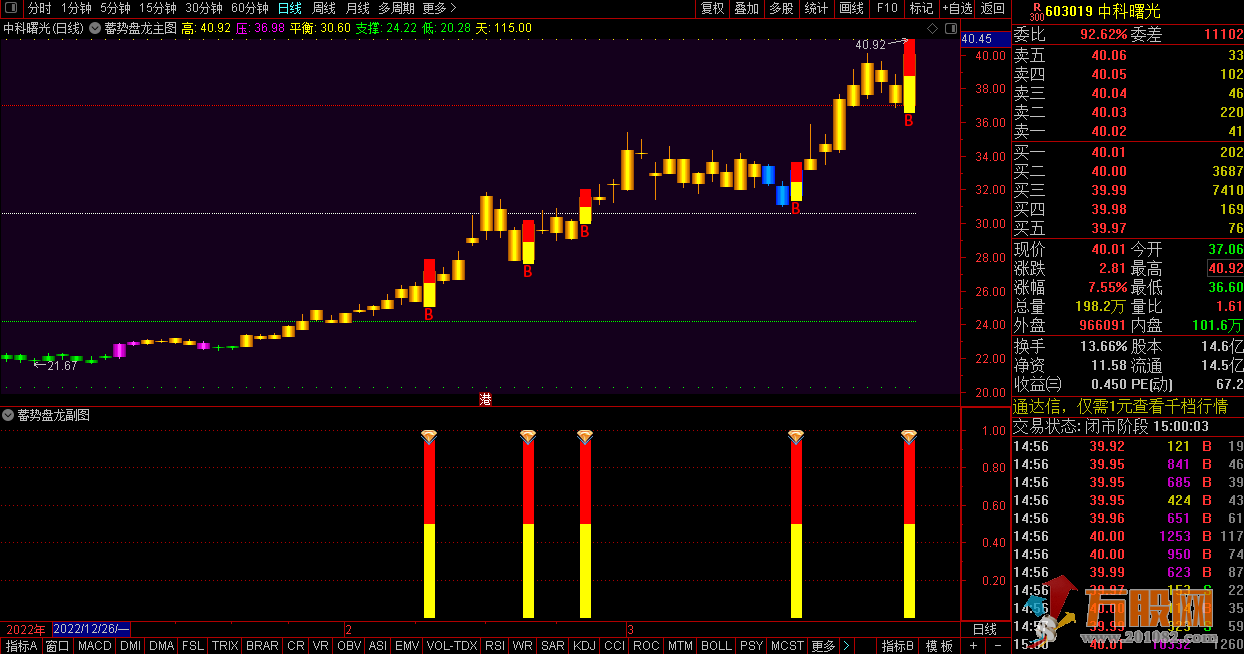 蓄势盘龙组合套装 堪比金钻的指标，有行情就有信号