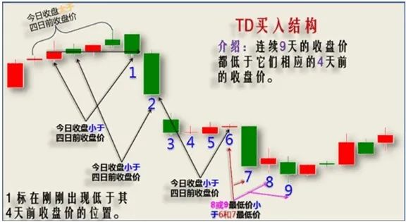 著名大V常用的【九转序列】主图指标  9天收盘判研的标准