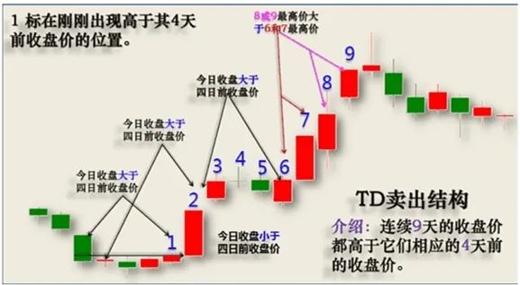 著名大V常用的【九转序列】主图指标  9天收盘判研的标准