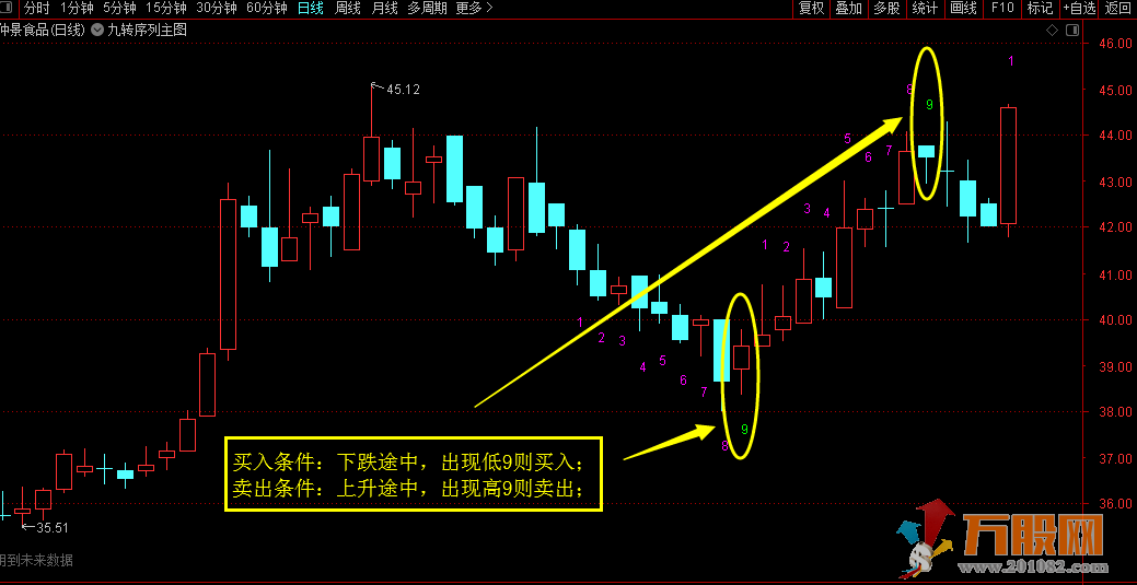 著名大V常用的【九转序列】主图指标  9天收盘判研的标准