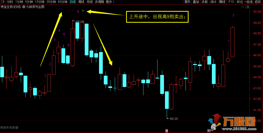 著名大V常用的【九转序列】主图指标  9天收盘判研的标准