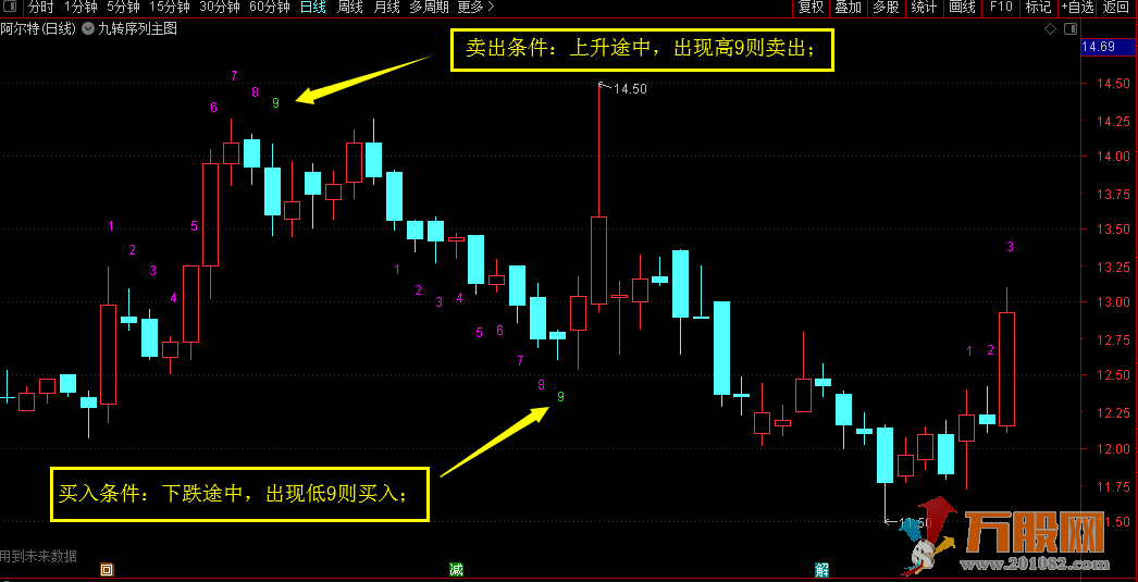 著名大V常用的【九转序列】主图指标  9天收盘判研的标准