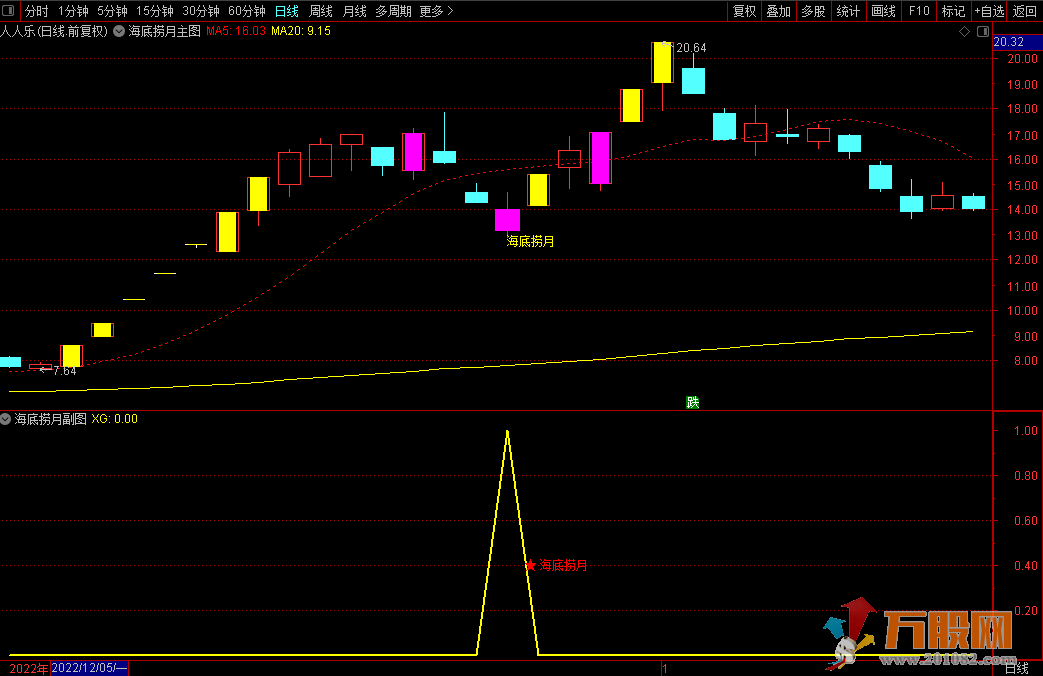 【海底捞月】主副选指标套装，尾盘买入、超短线套利模式！