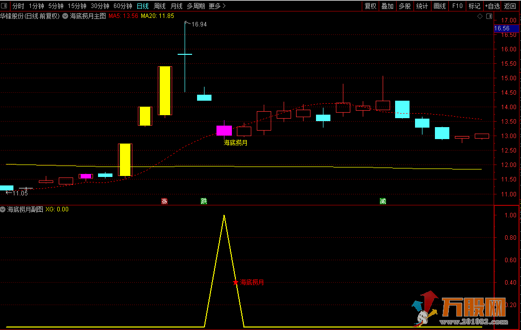 【海底捞月】主副选指标套装，尾盘买入、超短线套利模式！