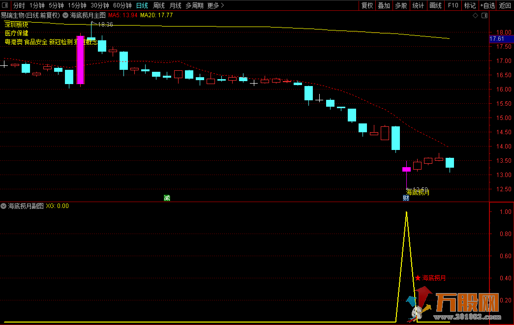 【海底捞月】主副选指标套装，尾盘买入、超短线套利模式！
