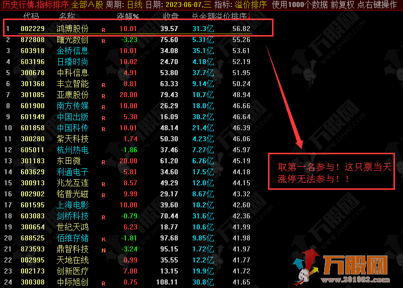 【溢价率选股套装】缩量回调产生地量发出信号 