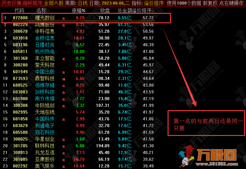 【溢价率选股套装】缩量回调产生地量发出信号 