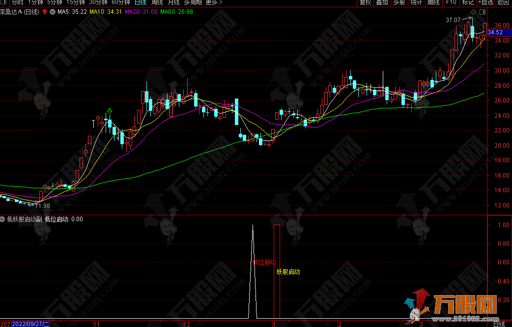 【低位妖股启动】副选指标 涨升中出局走坏及时止损-支持手机电脑