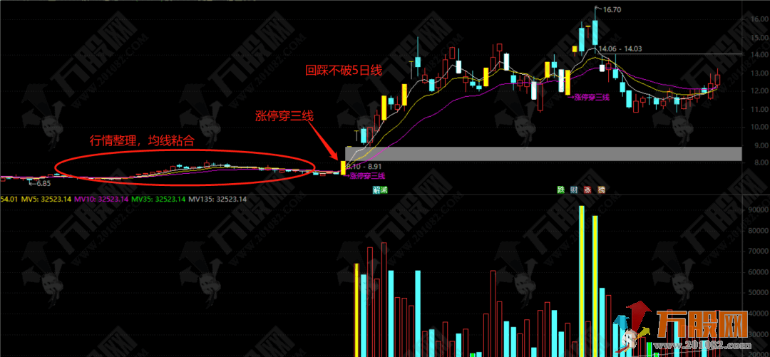 【涨停穿三线】主选指标公式 无未来函数