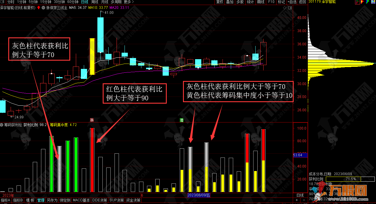 【筹码获利柱】一目了然副图+自用选股指标