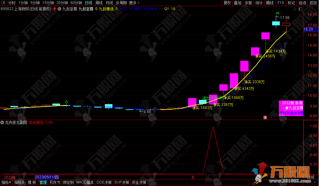 【龙舟抓龙】强势龙头股的昂立形态设计出的副选指标，出票少而精，无未来函数 ...