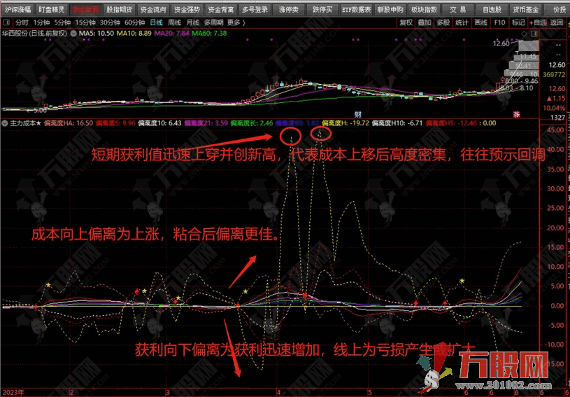 获利成本偏离稳抓波段副图指标 用法看图