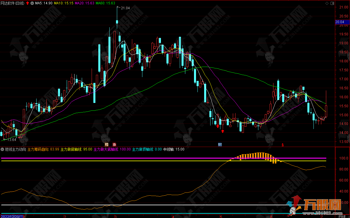 短线主力动向精品副图指标公式+指标介绍用法