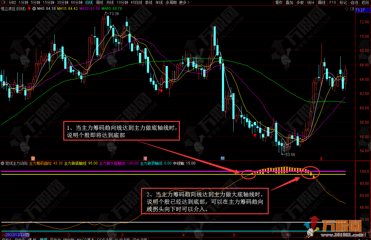 短线主力动向精品副图指标公式+指标介绍用法