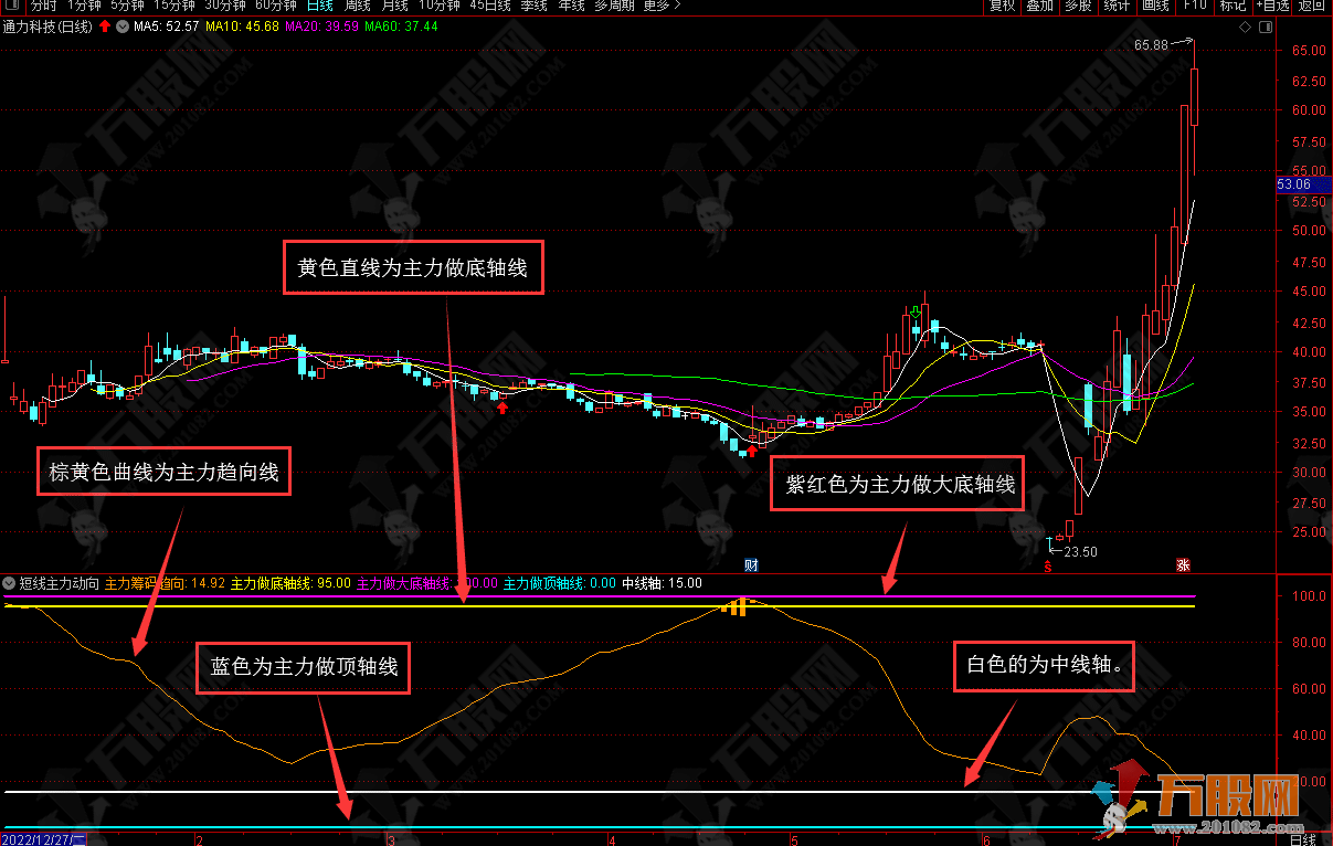 短线主力动向精品副图指标公式+指标介绍用法