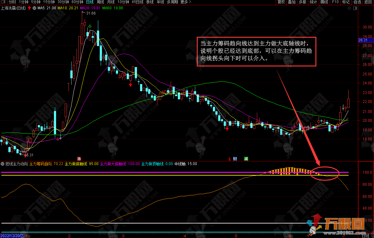 短线主力动向精品副图指标公式+指标介绍用法