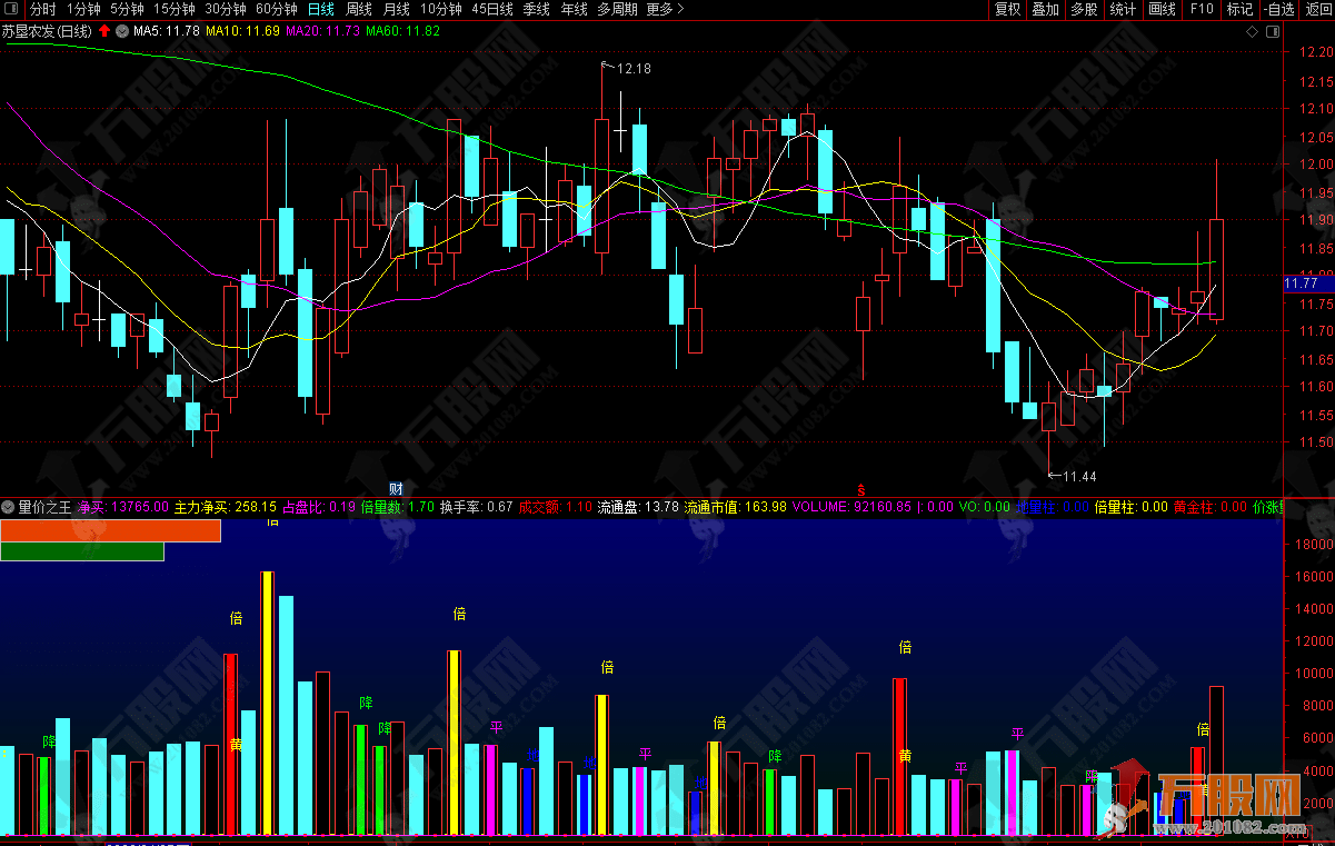 【量价之王】量能研判辅助好帮手的通达信副图指标