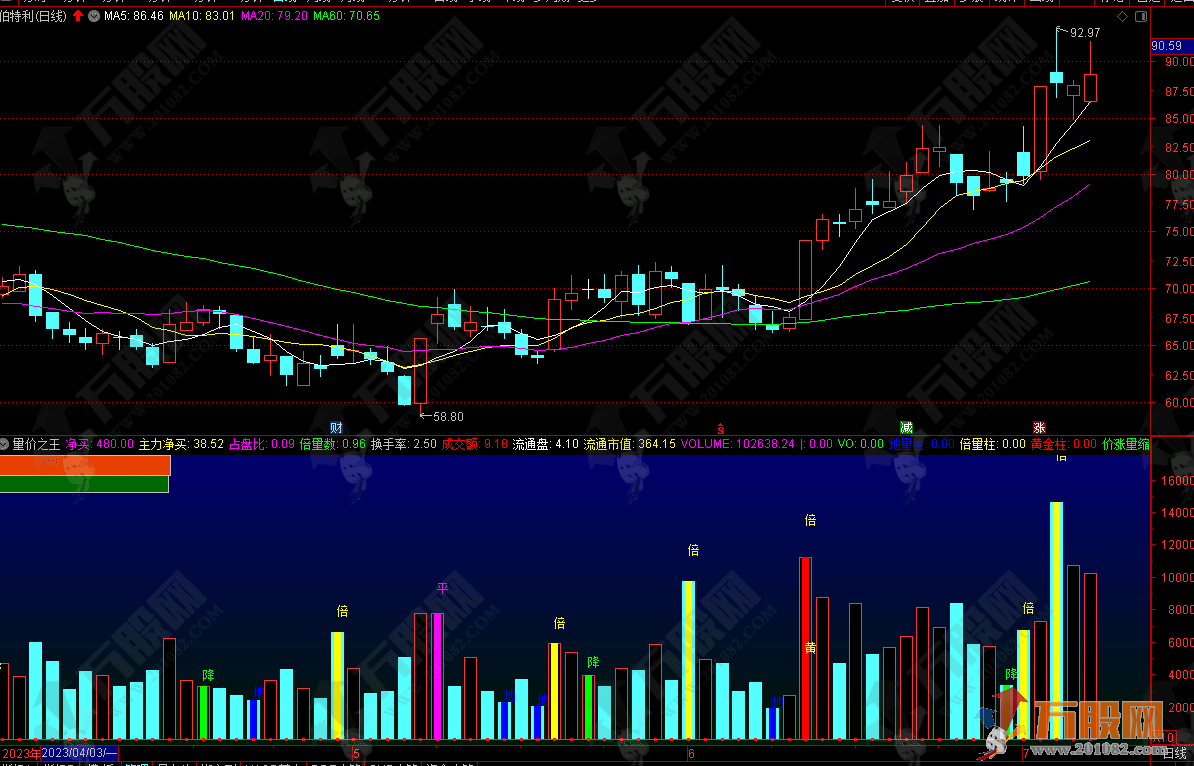 【量价之王】量能研判辅助好帮手的通达信副图指标