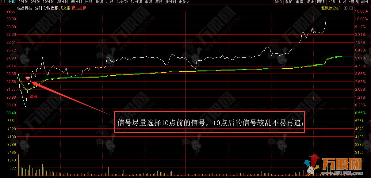 【分时追涨】量化计算分时主图指标 无未来函数 追涨信号不漂移