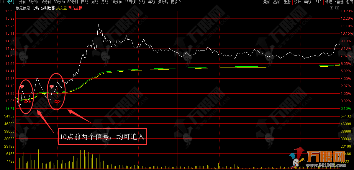 【分时追涨】量化计算分时主图指标 无未来函数 追涨信号不漂移