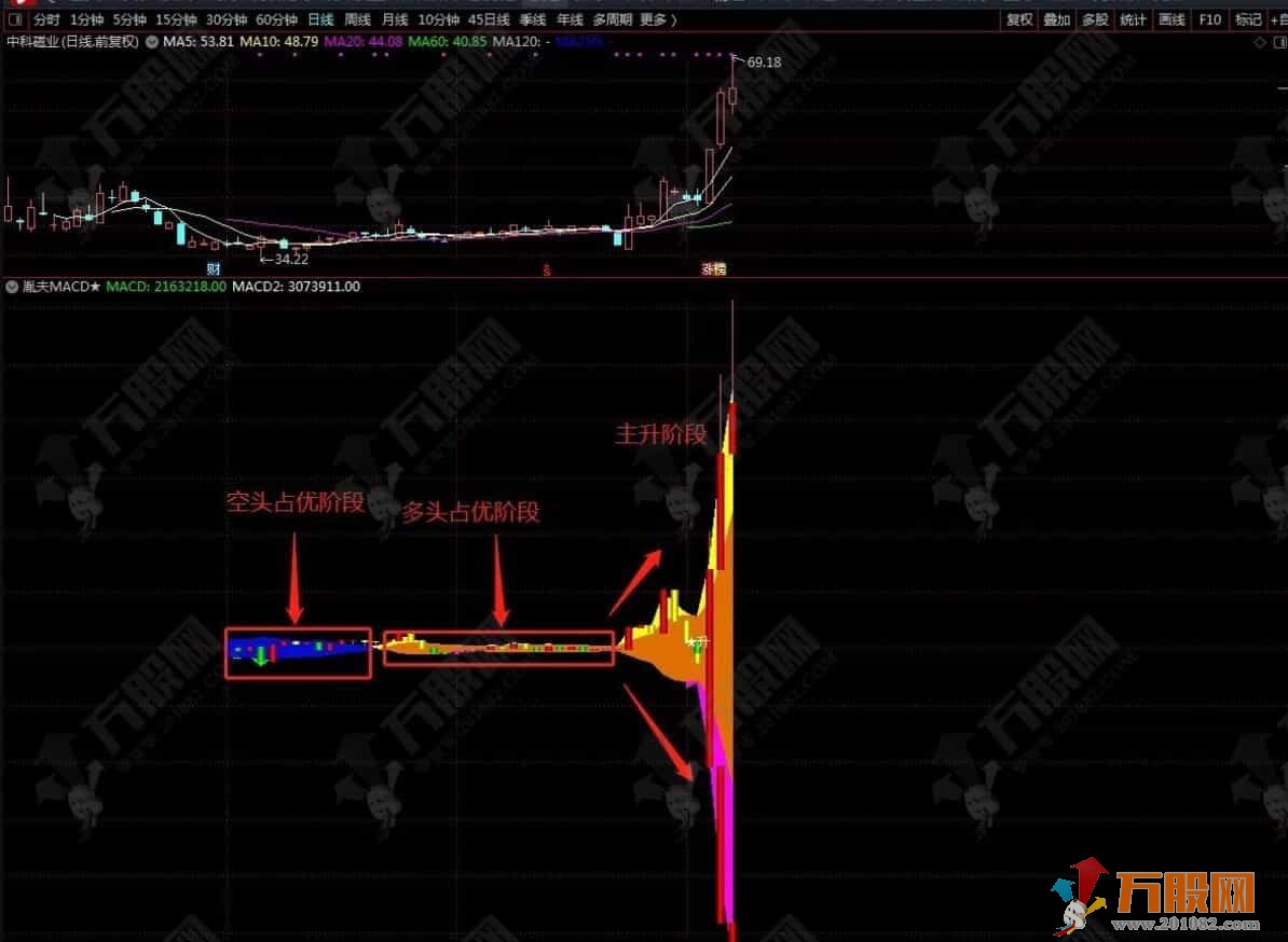 通达信【胤夫MACD】副图指标，一眼看清主升浪