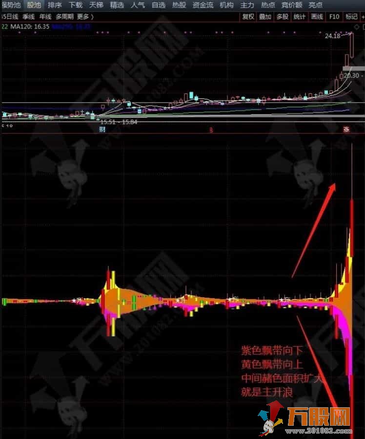 通达信【胤夫MACD】副图指标，一眼看清主升浪