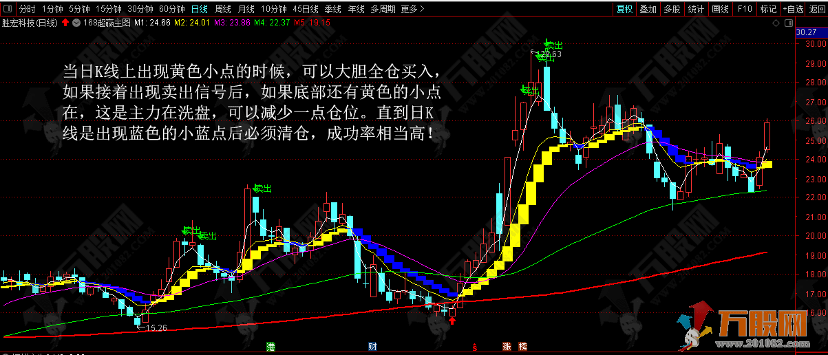 短线疯牛超赢主图  黄买蓝卖成功率相当高！支持手机版