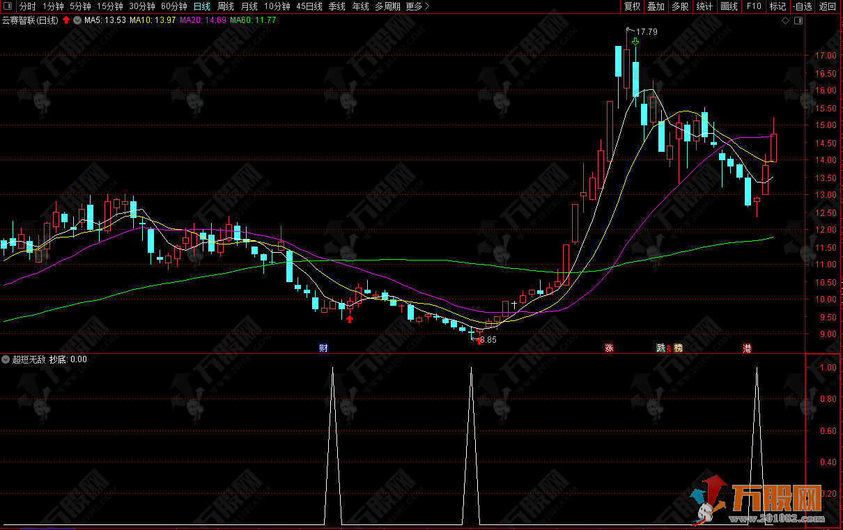 超短无敌 2-3天4%以上的抄底超级指标