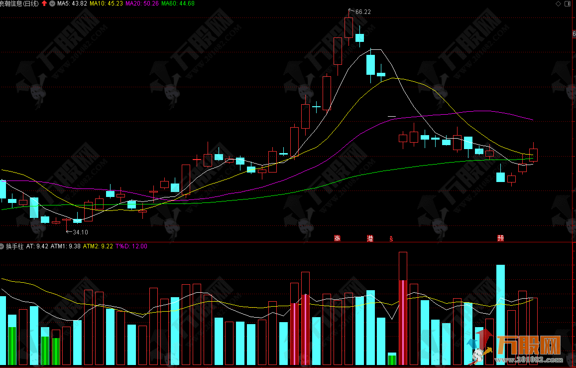 通达信换手柱指标改进——主升浪成交金额换手率指标（副图、源码、贴图） ...