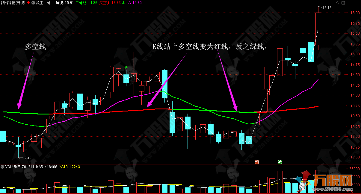 【狼王一号】主图指标公式源码 简单好用无未来函数