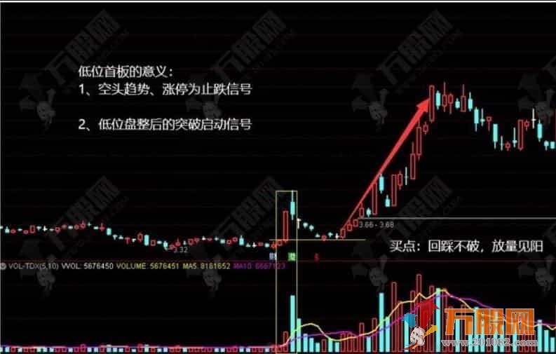 涨停回马枪战法 副选指标 信号仅供参考