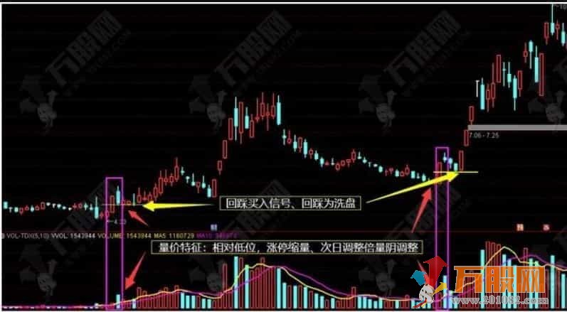 涨停回马枪战法 副选指标 信号仅供参考