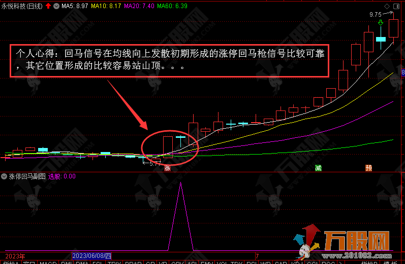 涨停回马枪战法 副选指标 信号仅供参考