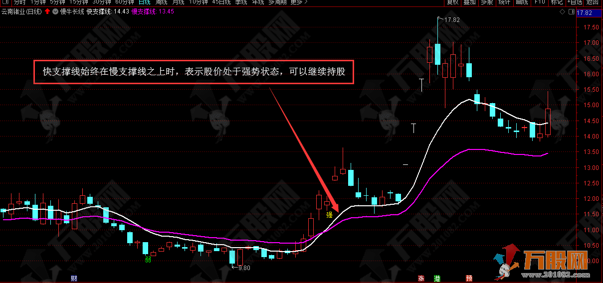 通达信【慢牛长线】电脑手机通用主图指标 