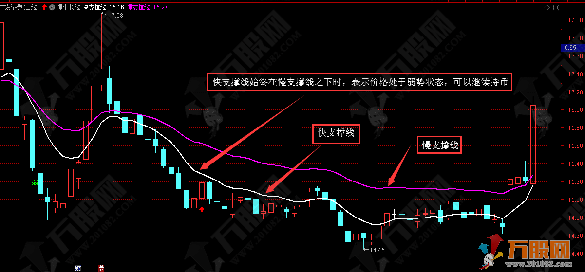 通达信【慢牛长线】电脑手机通用主图指标 