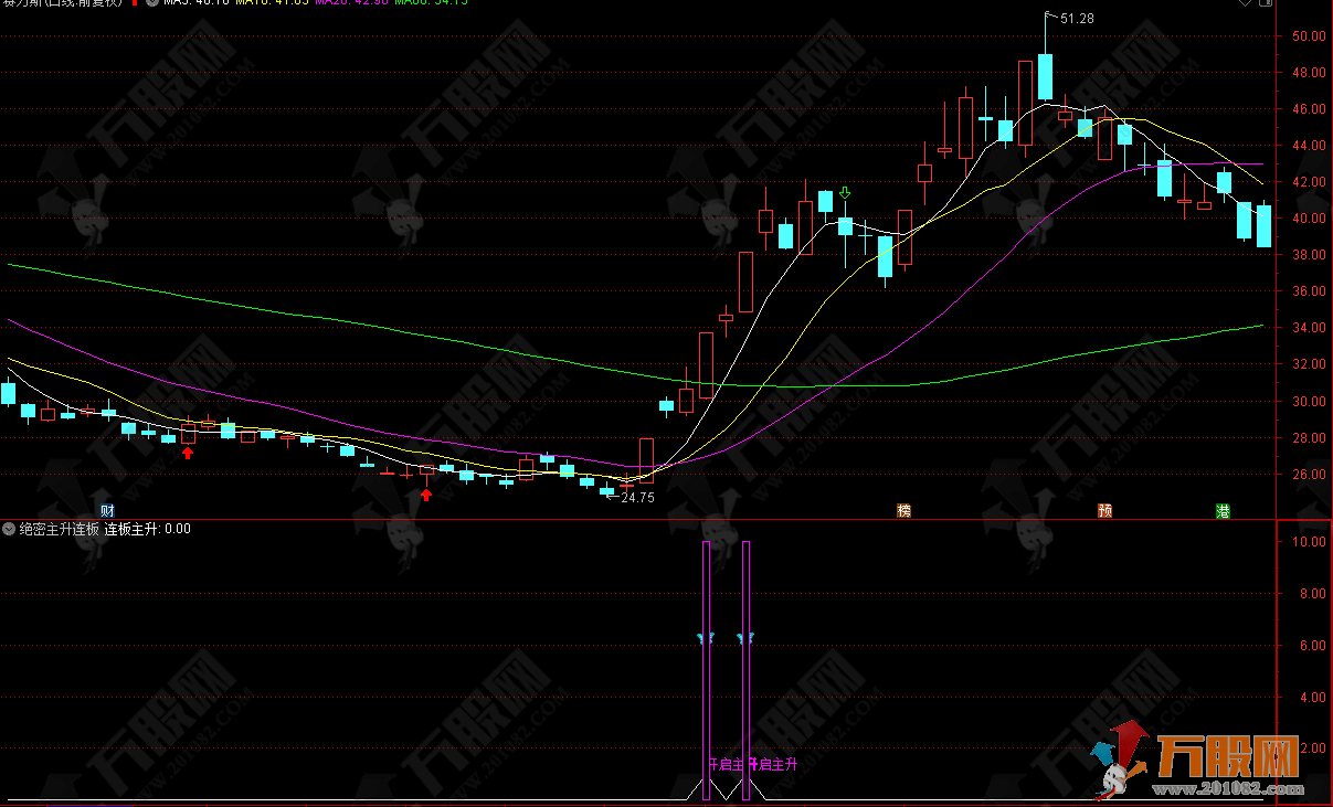 《绝密主升连板》信号出现重点关注未来走势的手机电脑通用副选指标