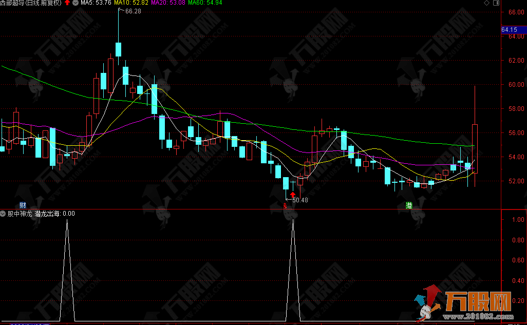 【股中神龙】副选指标 成功率在80%左右 不含未来函数