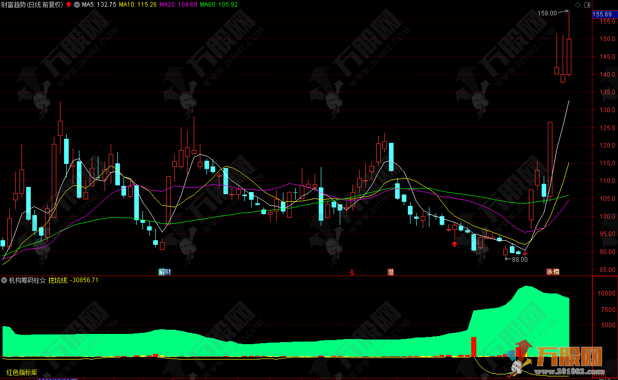 《机构筹码柱》副图指标 专为指标分析技术不太精通的朋友制作 手机版+电脑版 ...