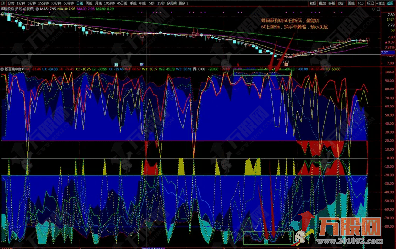 【殷富集中度】副图指标 殷富价量筹码集中度 揭密股价运行秘密
