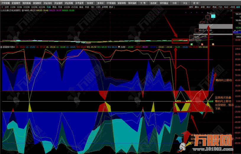 【殷富集中度】副图指标 殷富价量筹码集中度 揭密股价运行秘密