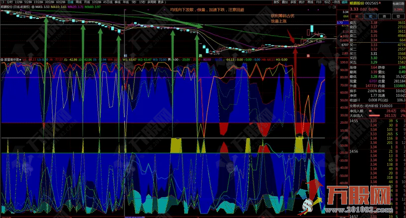 【殷富集中度】副图指标 殷富价量筹码集中度 揭密股价运行秘密