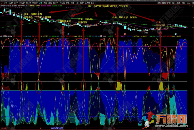 【殷富集中度】副图指标 殷富价量筹码集中度 揭密股价运行秘密
